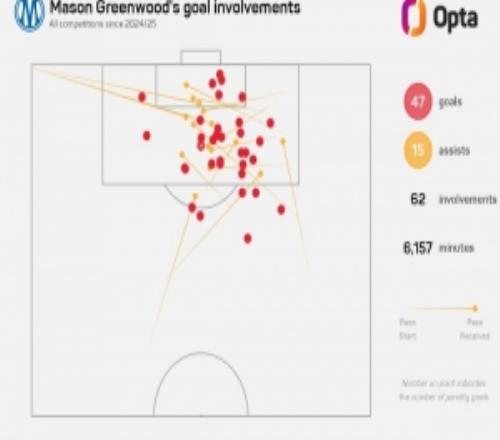 本赛季各赛事进球25+并且助攻10+，格林伍德是五大联赛首人