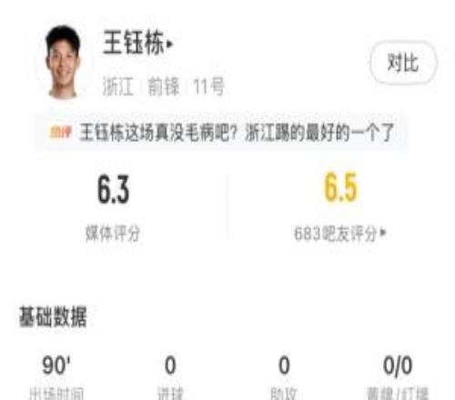 孤掌難鳴！王鈺棟本場數(shù)據(jù)：5次過人4次成功本場最多，獲評6.3分