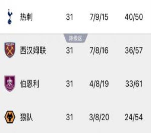 壓力山大！西漢姆聯(lián)今晚若戰(zhàn)勝狼隊(duì)，熱刺將暫時(shí)掉入降級區(qū)