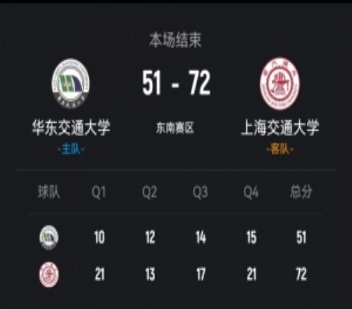 CUBAL上海交大輕取華東交大林星21+5姜宸軒13+10