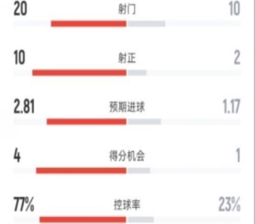 巴薩41西班牙人全場數據：射門2010，射正102，控球率77%23%