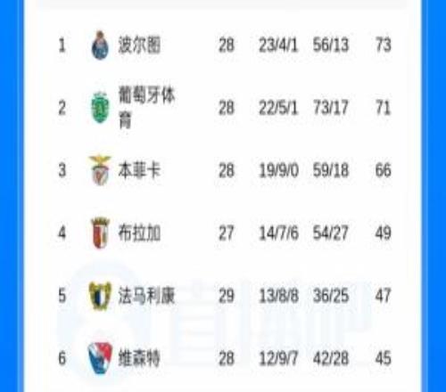三隊斷層！葡超積分榜：波爾圖葡體僅差2分本菲卡28輪不敗仍掉隊