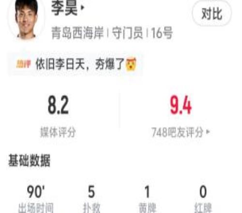 復(fù)出就超神！李昊全場5次撲救評分8.2，屢次神撲助球隊帶走一分