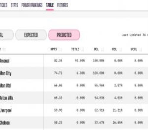 還是很穩(wěn)阿森納爆冷輸球后奪冠概率仍有93.5%，下降4.1個百分點