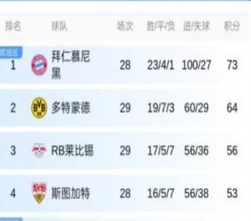 最快下輪奪冠！若拜仁2連勝+多特下輪不勝拜仁將提前4輪主場奪冠