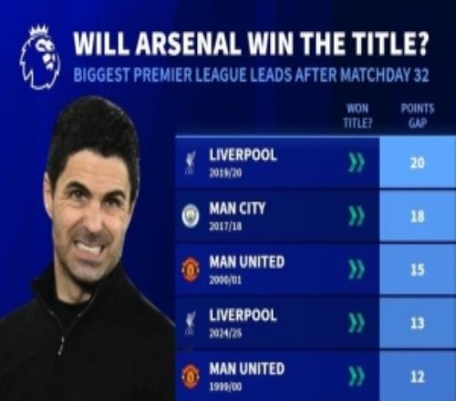 是否會(huì)例外英超歷史32輪后領(lǐng)先9分球隊(duì)全奪冠，但曼城少賽2場(chǎng)