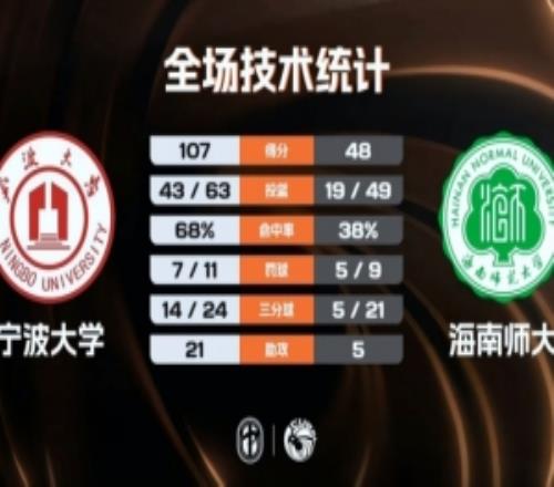 CUBAL寧波大學(xué)大勝海南師大李一帆27分李仁杰18分