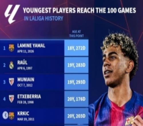 西甲最年輕百場榜：亞馬爾壓勞爾居首，加維、哈馬、阿圭羅在列