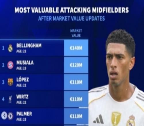 德轉(zhuǎn)列前腰身價(jià)榜：貝林厄姆壓穆西亞拉居首，費(fèi)爾明、維爾茨在列