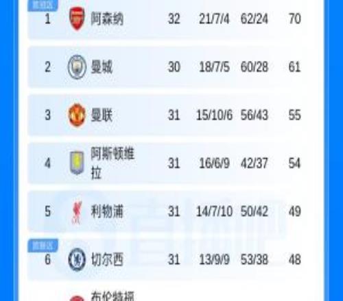 還有懸念！英超積分榜：阿森納多賽2場領(lǐng)先9分，曼城將客戰(zhàn)切爾西