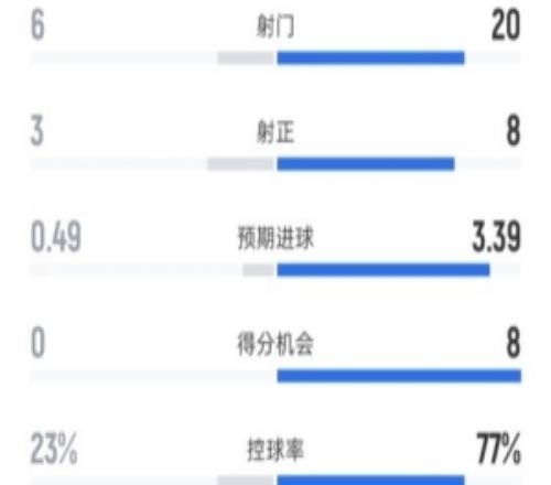 圣保利05拜仁全場數據：射門620，射正38，控球率23%77%
