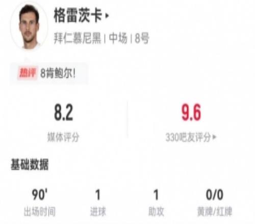 八賢王！格雷茨卡本場1球1助攻7對抗3成功+14丟失球權(quán)獲評8.2分