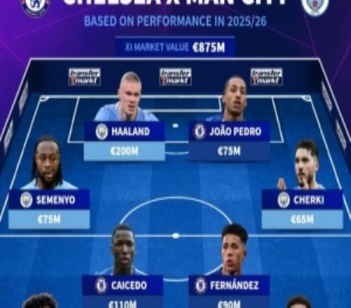 德轉(zhuǎn)曼城+切爾西陣容：哈蘭德、凱塞多、恩佐、多納魯馬在列