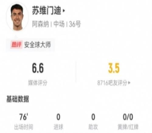 只傳安全球?蘇維門迪本場(chǎng)0射門+0關(guān)鍵傳球+11對(duì)抗5成功獲6.6分
