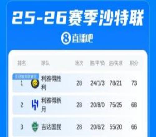 41歲C羅沖擊首個(gè)沙特聯(lián)冠軍！還剩6場+5分領(lǐng)跑，踢聯(lián)賽第234