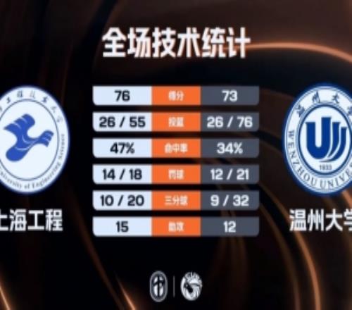 CUBAL上海工程逆轉(zhuǎn)溫州大學(xué)陳子康20分孫發(fā)航17+8+5