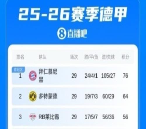 最快下輪奪冠！拜仁剩5輪領先12分下輪若多特丟分拜仁取勝即奪冠