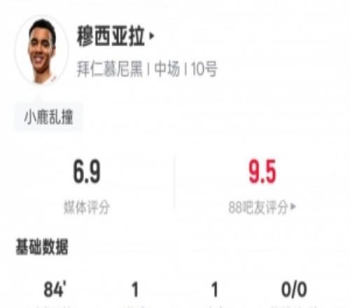 穆西亞拉本場數(shù)據(jù)：傳射建功+3關鍵傳球3過人成功，評分6.9