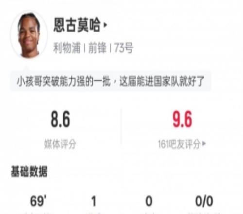 恩古莫哈本場(chǎng)數(shù)據(jù)：1進(jìn)球1過人成功2關(guān)鍵傳球，評(píng)分8.6