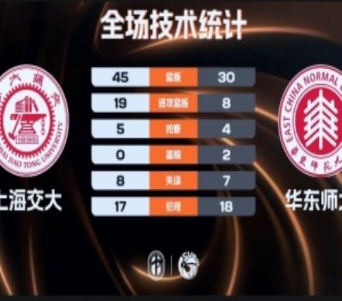上海交大三人17+力克华东师大！姜宸轩17+11刘子涵空砍23分