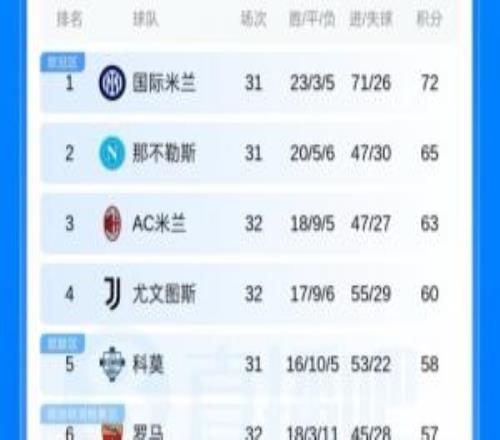 前4不穩(wěn)！意甲積分：米蘭4輪3負(fù)僅領(lǐng)先尤文3分科莫未賽距米蘭5分