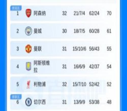 英超積分榜：紅軍先賽4分領(lǐng)先第6切爾西，槍手輸球切爾西將戰(zhàn)曼城