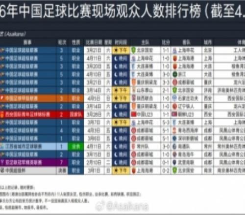 2026國內足球比賽人數(shù)排名：京滬大戰(zhàn)64118人居首，上海德比第二