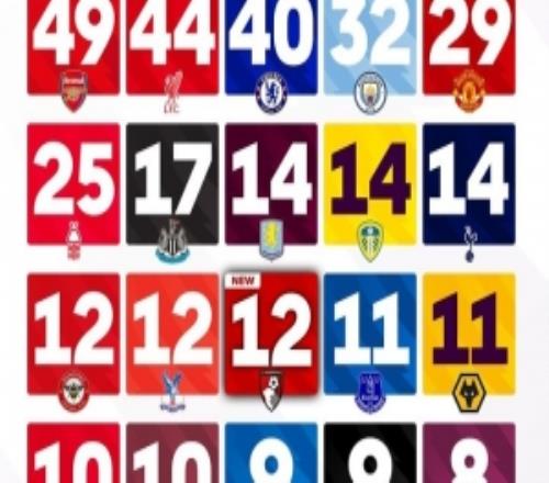 英超官方列各隊最長不?。喊⑸{49場仍居首，伯恩茅斯當前已12場