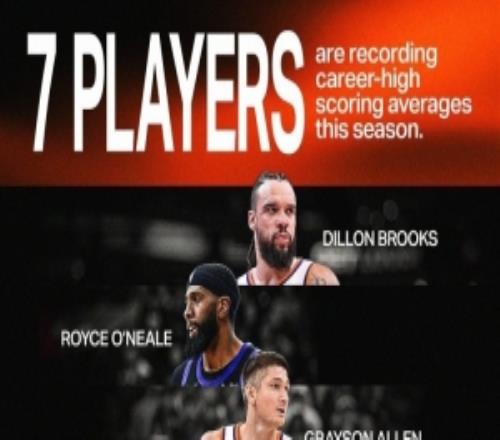 全员进化！本季太阳狄龙吉莱斯皮阿伦等7人创生涯场均得分新高