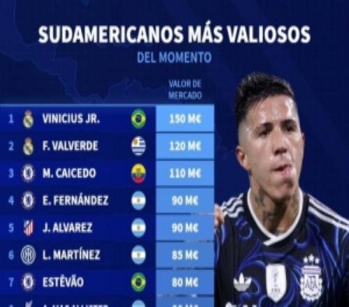 南美球員身價榜：維尼修斯1.5億歐居首，巴爾韋德1.2億歐次席