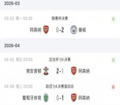 槍手近4場1勝3負(fù)：聯(lián)賽杯決賽+足總杯+英超輸球，唯一勝仗10葡體