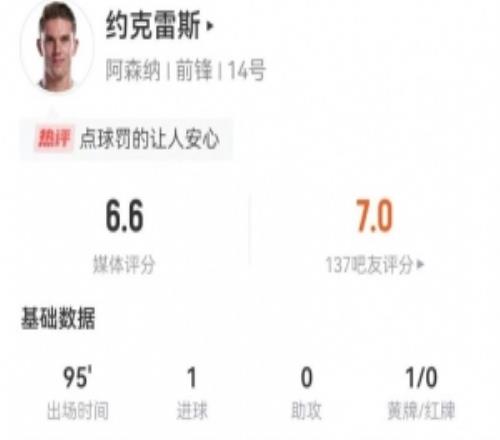 約克雷斯本場4射1正進1球+1失良機11對抗4成功+2造犯規獲6.6分