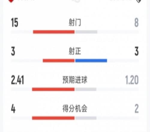 阿森納12伯恩茅斯全場數據：射門158，射正33，角球101