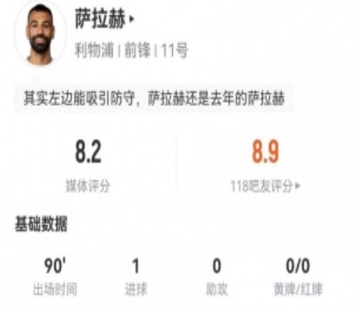 薩拉赫本場5射2正進(jìn)1球1失良機(jī)2關(guān)鍵傳球+21丟失球權(quán)3過人0成功