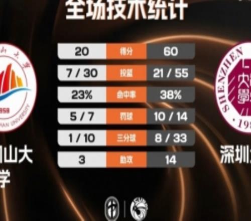 CUBAL女籃深圳大學(xué)40分大勝井岡山大學(xué)林舒婷10分鐘10分5斷
