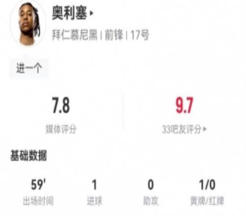 奧利塞本場2射進1球+1失良機9對抗6成功+4造犯規(guī)2越位獲評7.8分