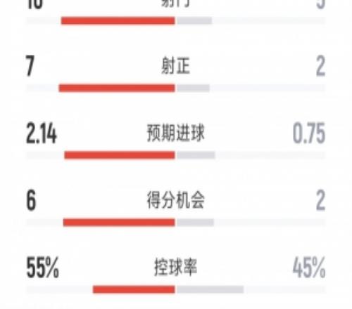 邁阿密國際22紐約紅牛全場：射門165，射正72，得分機(jī)會62