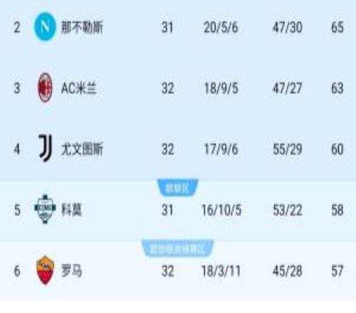 看好谁意甲争四：米兰4轮3负形势不稳尤文升第4真蓝黑已掉队