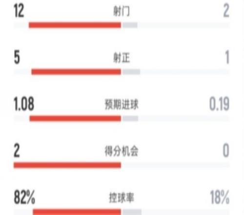 巴薩半場20西班牙人數(shù)據(jù)：射門122，射正51，控球率82%18%