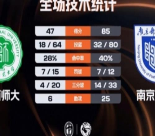 CUBAL女篮南京邮电38分大胜海南师大李靖蕾30分14板