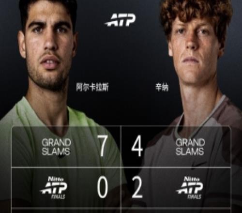 辛納與阿卡重大賽事冠軍數(shù)對比：大滿貫47、年終20、大師賽88