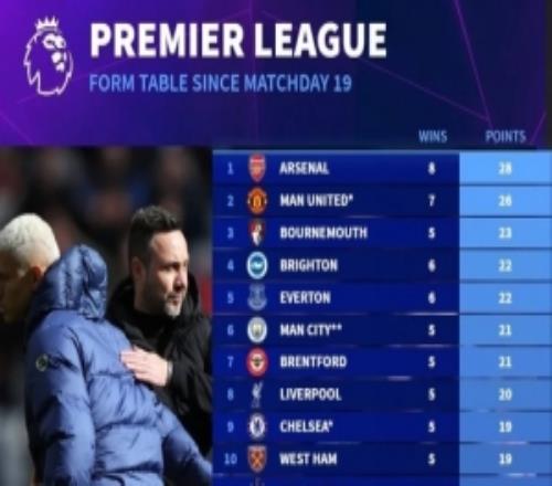 熱刺自第19輪以來(lái)14場(chǎng)0勝僅獲5分，同期積分英超墊底