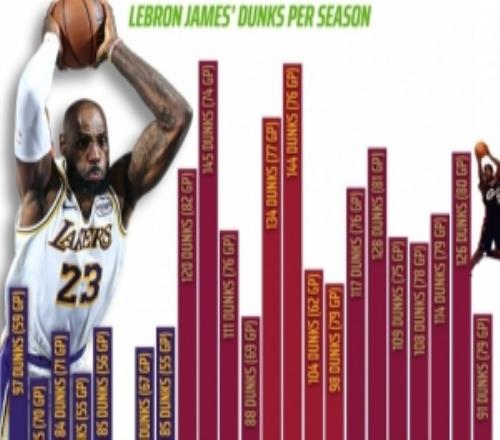 詹姆斯生涯各季扣籃數(shù)：本賽季97扣湖人生涯新高生涯最高為145扣