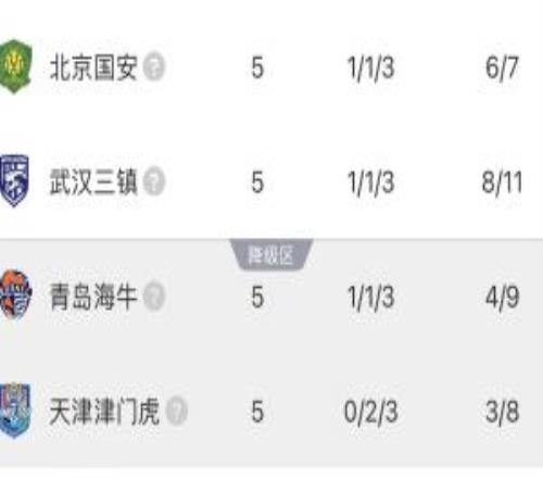 5輪過后還是負(fù)分！4隊(duì)仍為負(fù)分：國安三鎮(zhèn)1，海牛3，津門虎8