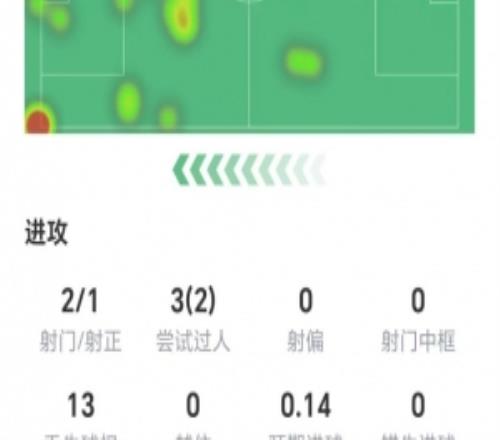 助攻梅開二度！謝爾基數(shù)據(jù)：2射1正，3次過人兩次成功，獲評7.9分