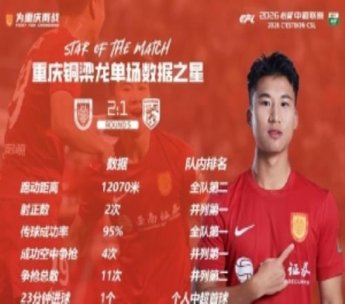 打入個人中超首球，張志雄當選重慶銅梁龍本輪隊內(nèi)數(shù)據(jù)之星