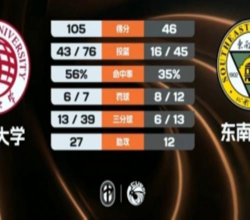 CUBAL華僑大學59分狂勝東南大學虎建國21分劉文星12+6+9