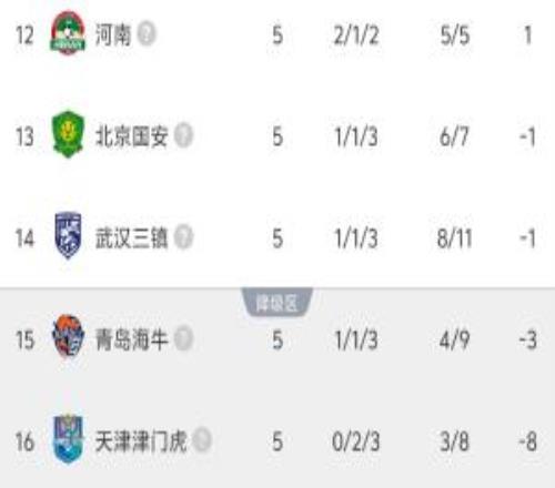 中超被罰分9隊現狀：5隊轉正4隊仍負分，津門虎五輪不勝8分墊底