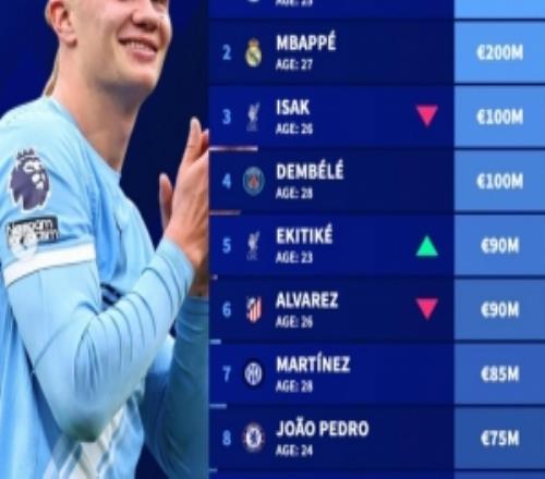 德转中锋身价榜：姆哈均2亿欧，伊萨克、登贝莱均1亿欧紧随其后