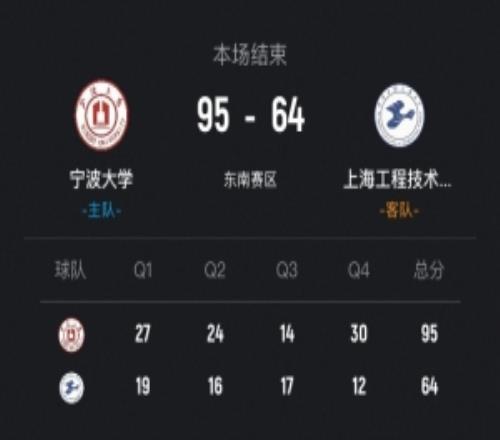 CUBAL寧波大學(xué)31分大勝上海工程迎3連勝李一帆31+8+8